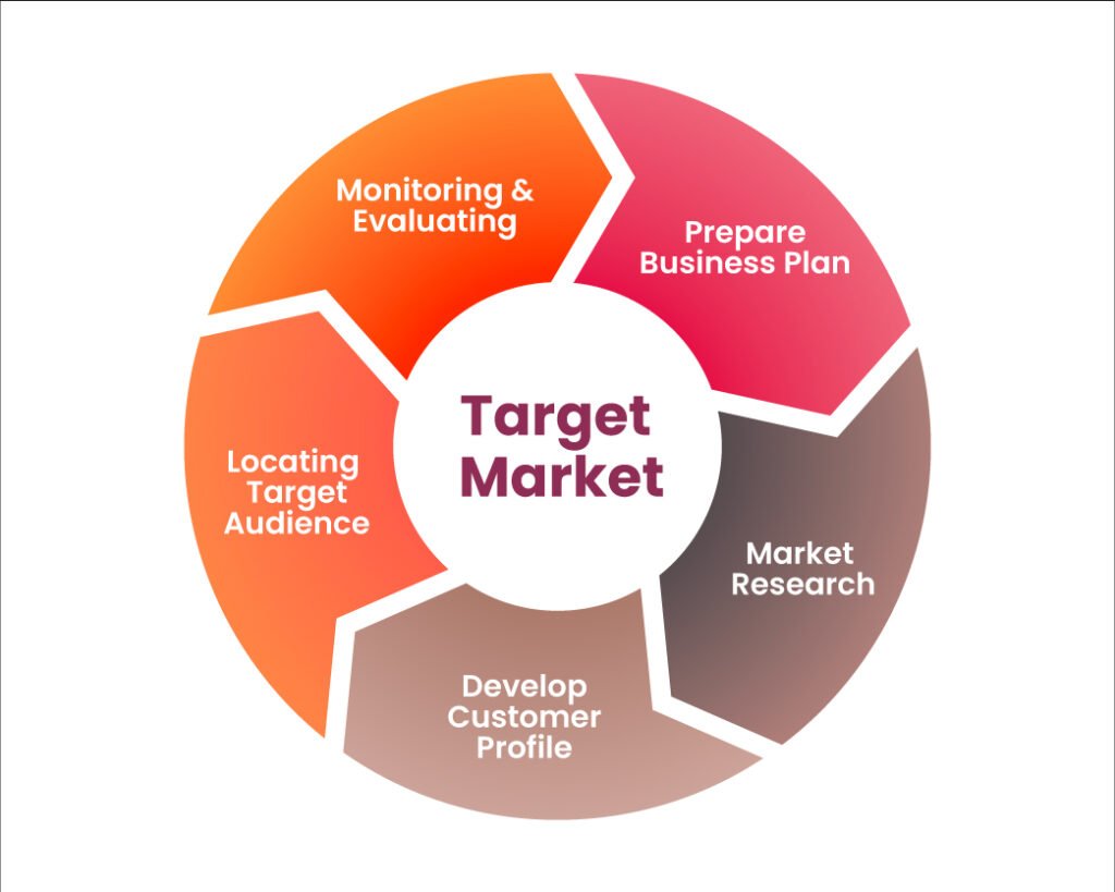 Target Marketing
